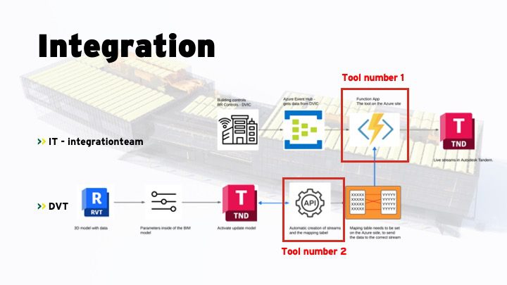 Dura Vermeer’s two-pronged solution involved tools for both Azure and Tandem. 